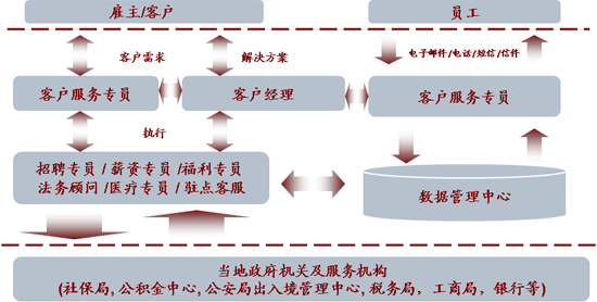 Service Flowchart